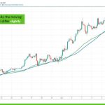 EMA vs SMA – How to use moving averages