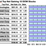 Dogs Of The Dow In Mid- August: 4 Primed To Pick